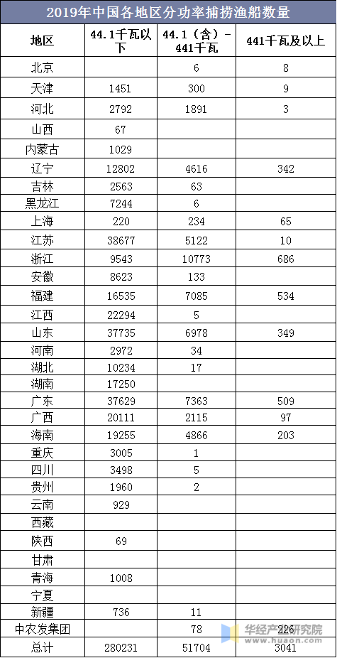 2019年中国各地区分功率捕捞渔船数量