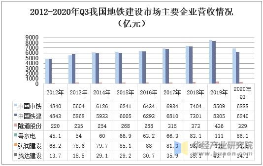 2012-2020年Q3我国地铁建设市场主要企业营收情况（亿元）