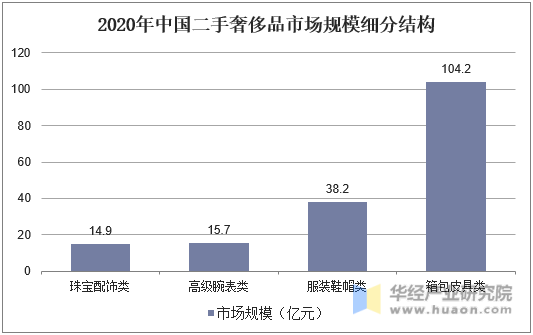 2020年中国二手奢侈品市场规模细分结构