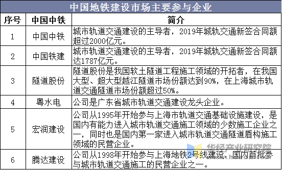 中国地铁建设市场主要参与企业