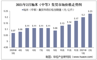 2021年2月籼米（中等）集贸市场价格走势及增速分析