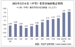 2021年2月小麦（中等）集贸市场价格走势及增速分析