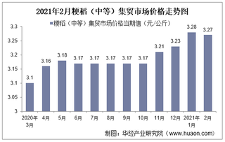 2021年2月粳稻（中等）集贸市场价格走势及增速分析