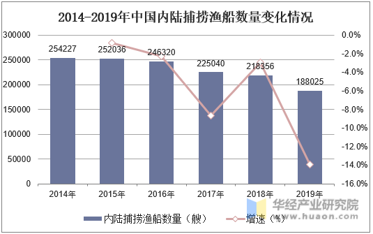 2014-2019年中国内陆捕捞渔船数量变化情况