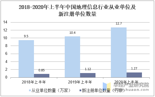 2018-2020年上半年中国地理信息行业从业单位及新注册单位数量