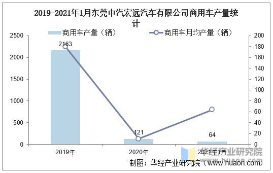 2019-2021年1月东莞中汽宏远汽车有限公司商用车产量统计