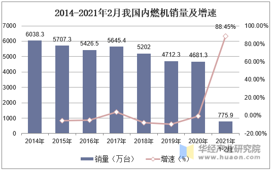 2014-2021年2月我国内燃机销量及增速