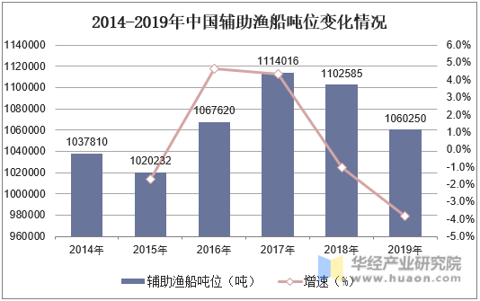 2014-2019年中国辅助渔船吨位变化情况