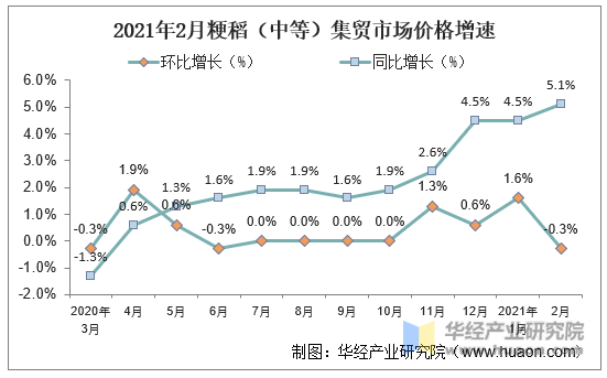 2021年2月粳稻（中等）集贸市场价格增速