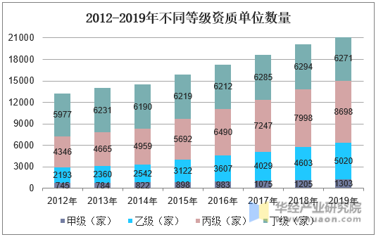 2012-2019年不同等级资质单位数量