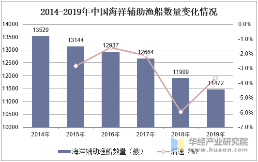 2014-2019年中国海洋辅助渔船数量变化情况