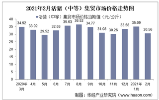 2021年2月活猪（中等）集贸市场价格走势及增速分析