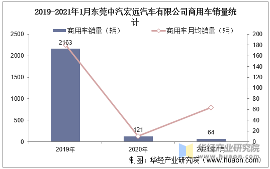2019-2021年1月东莞中汽宏远汽车有限公司商用车销量统计