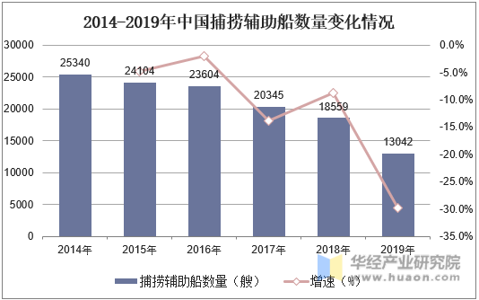 2014-2019年中国捕捞辅助船数量变化情况