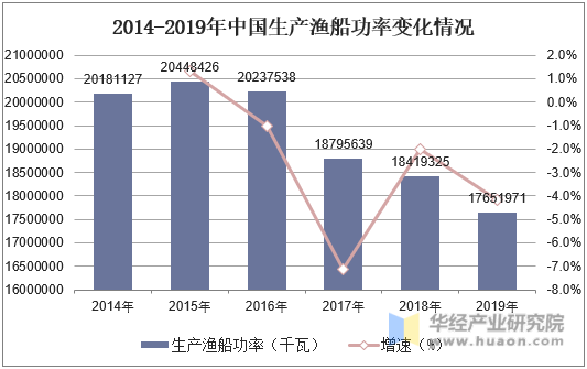2014-2019年中国生产渔船功率变化情况