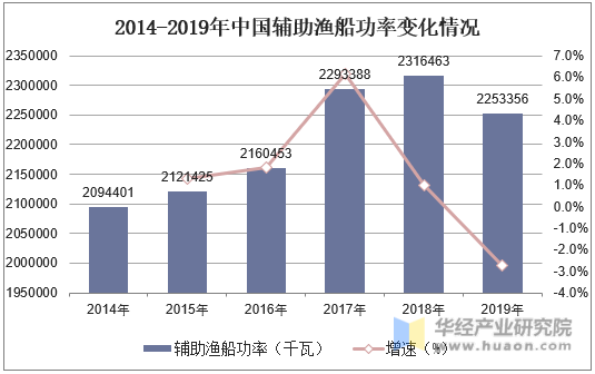 2014-2019年中国辅助渔船功率变化情况