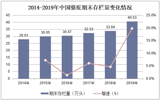 2014-2019年中国骆驼期末存栏量变化情况