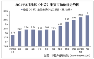 2021年2月籼稻（中等）集贸市场价格走势及增速分析