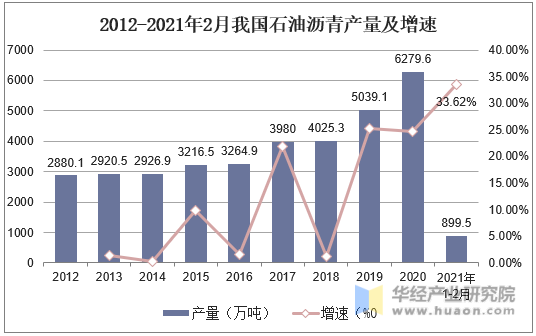 2012-2021年2月我国石油沥青产量及增速