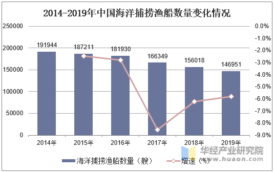 2014-2019年中国海洋捕捞渔船数量变化情况