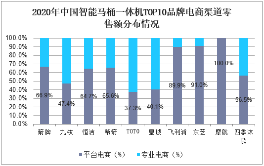 2020年中国智能马桶一体机TOP10品牌电商渠道零售额分布情况