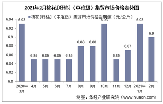 2021年2月棉花[籽棉]（中准级）集贸市场价格走势及增速分析