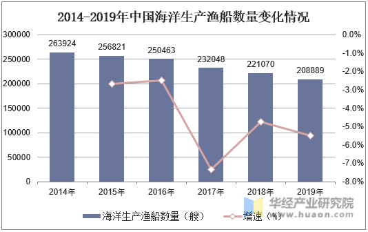 2014-2019年中国海洋生产渔船数量变化情况