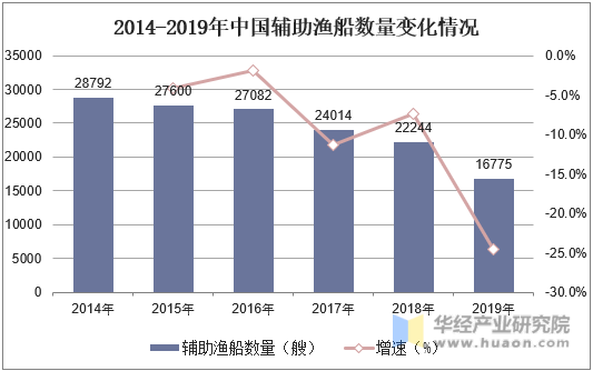 2014-2019年中国辅助渔船数量变化情况