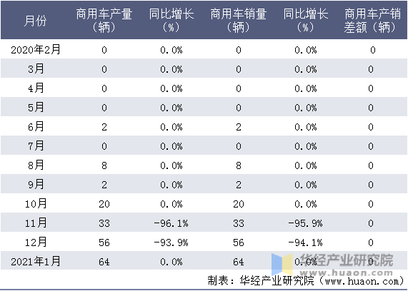 近一年东莞中汽宏远汽车有限公司商用车产销情况统计表