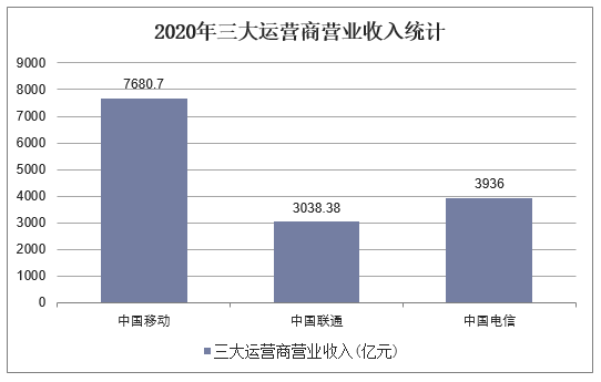 2020年三大运营商营业收入统计