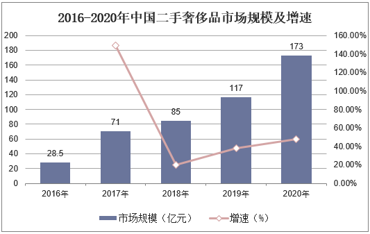 2016-2020年中国二手奢侈品行业市场规模及增速