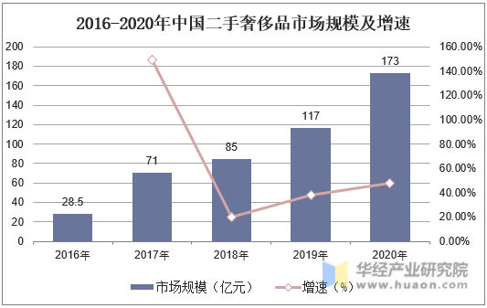 2016-2020年中国二手奢侈品行业市场规模及增速