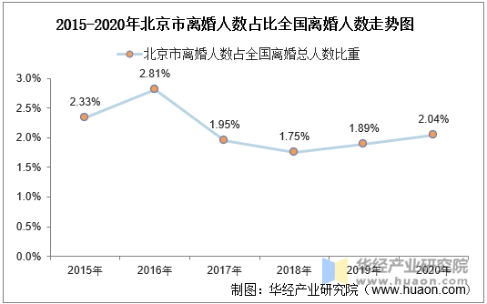 2015-2020年北京市离婚人数占比全国离婚人数走势图