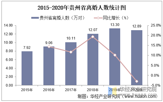 2015-2020年贵州省离婚人数统计图