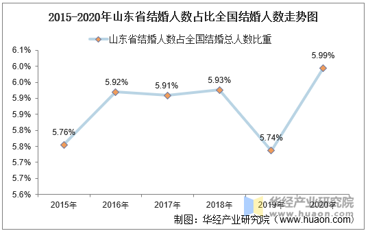 2015-2020年山东省结婚人数占比全国结婚人数走势图