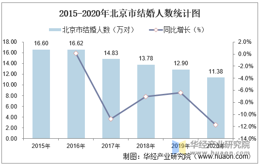 2015-2020年北京市结婚人数统计图