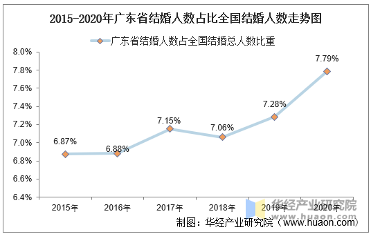 2015-2020年广东省结婚人数占比全国结婚人数走势图