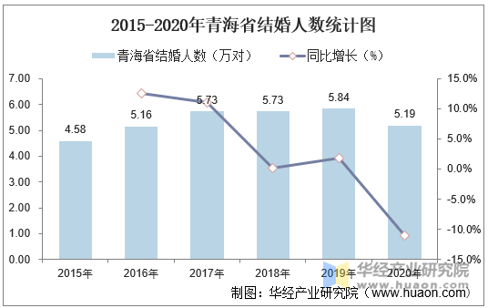 2015-2020年青海省结婚人数统计图