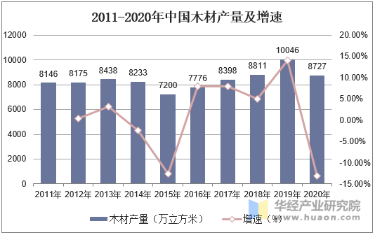 2011-2020年中国木材产量及增速