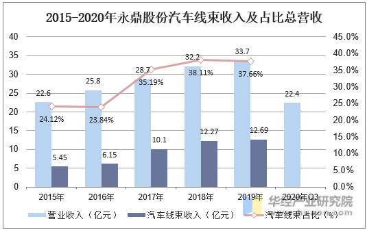 2015-2020年永鼎股份汽车线束收入及占比总营收