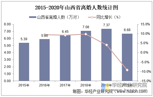 2015-2020年山西省离婚人数统计图