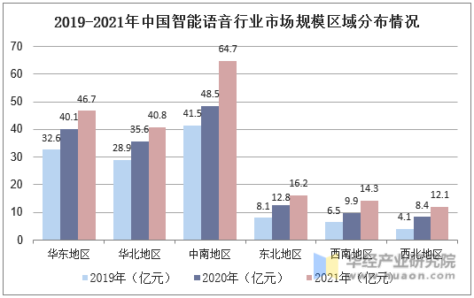 2019-2021年中国智能语音行业市场规模区域分布情况