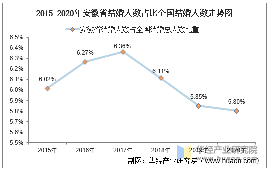 2015-2020年安徽省结婚人数占比全国结婚人数走势图