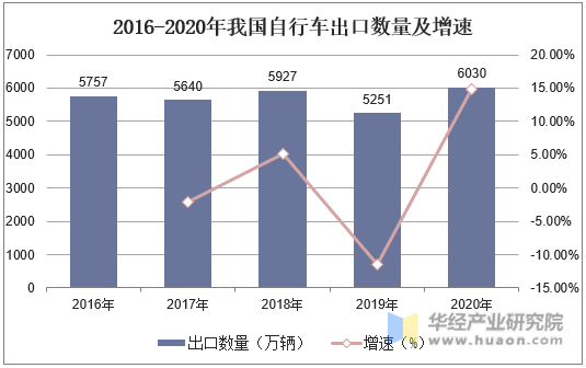 2016-2020年我国自行车出口数量及增速
