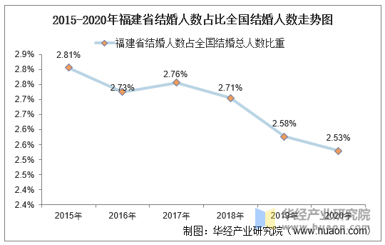 2015-2020年福建省结婚人数占比全国结婚人数走势图