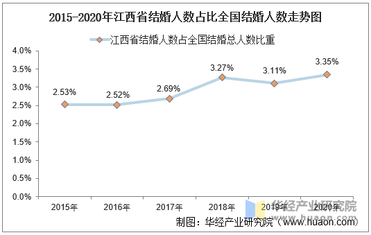 2015-2020年江西省结婚人数占比全国结婚人数走势图