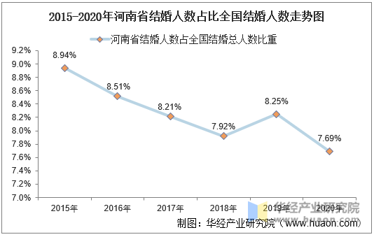 2015-2020年河南省结婚人数占比全国结婚人数走势图