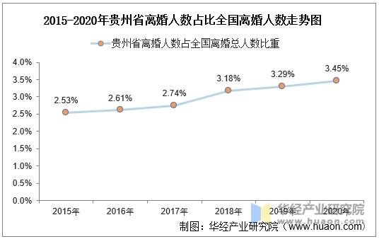 2015-2020年贵州省离婚人数占比全国离婚人数走势图