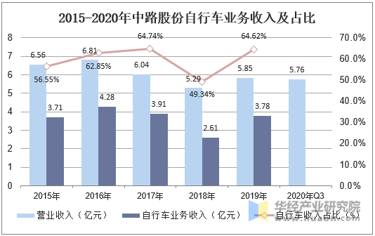 2015-2020年中路股份自行车业务收入及占比