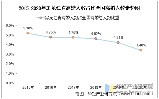 2015-2020年黑龙江省离婚人数占比全国离婚人数走势图